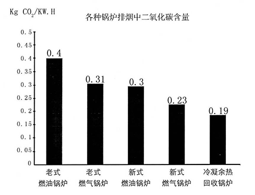 方快燃油氣蒸汽鍋爐排放對比