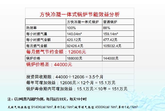 方快燃油氣蒸汽鍋爐節(jié)省大筆費(fèi)用